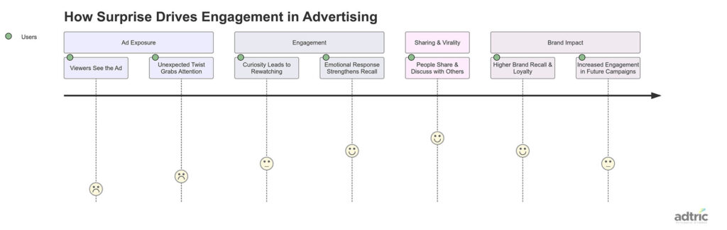 How Surprise Drives Engagement in Advertising