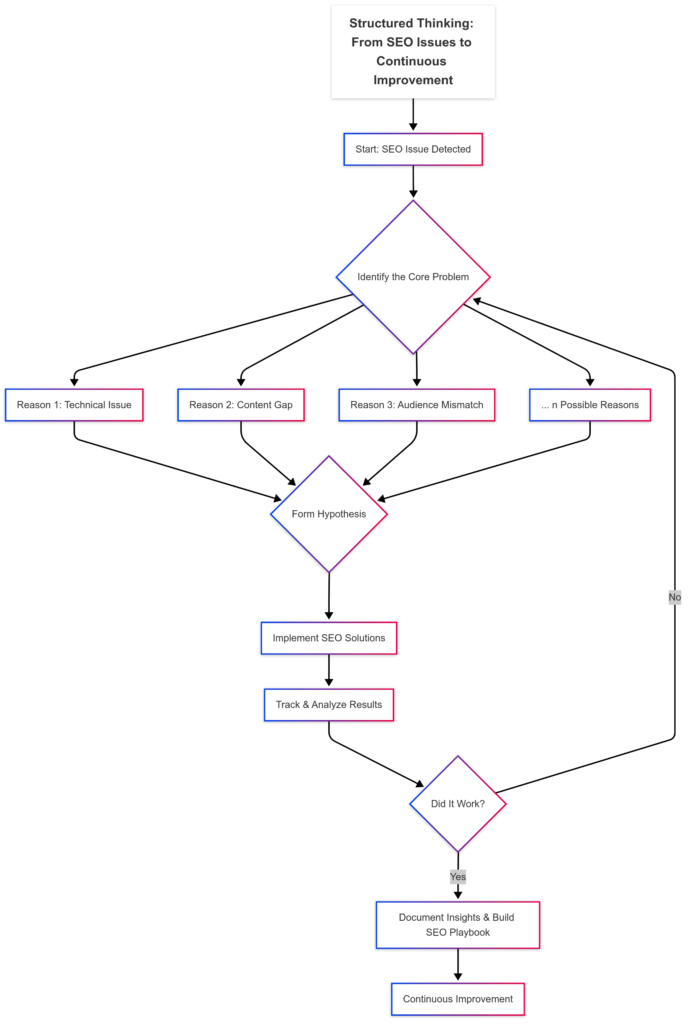 SEO Structured Thinking Flowchart