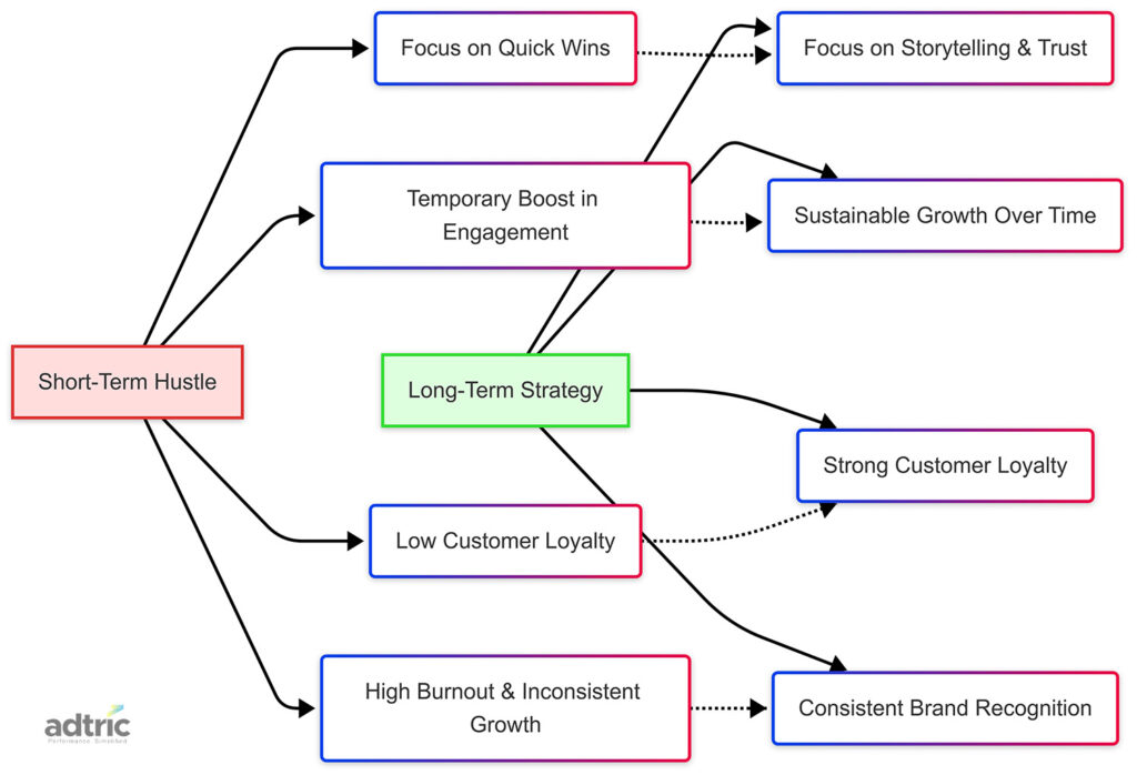 Short-Term Hustle vs. Long-Term Strategy