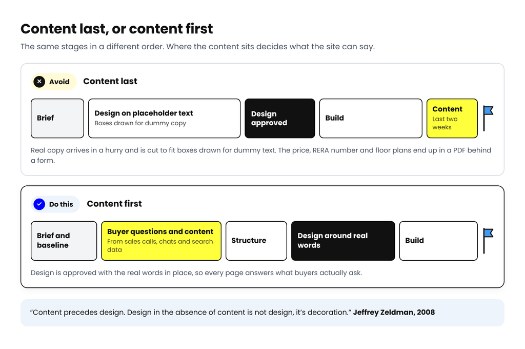 Two timelines. Content last: design is approved on placeholder text and real copy arrives in the final two weeks. Content first: buyer questions and content come before structure and design.