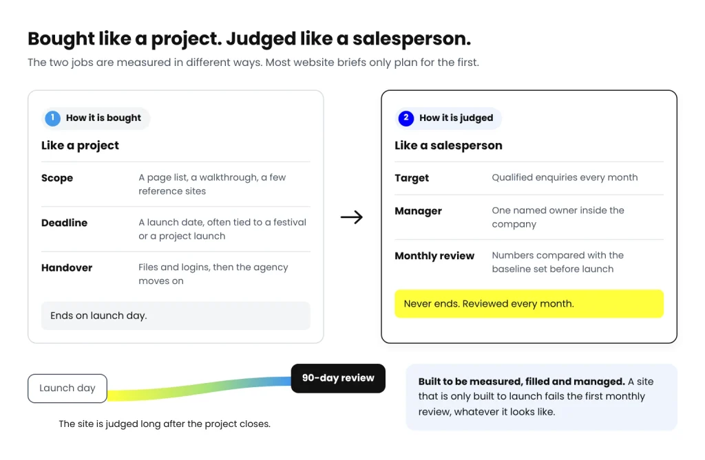 Diagram comparing how a website is bought, like a project with a scope, a deadline and a handover that ends on launch day, with how it is judged, like a salesperson with a target, a named owner and a monthly review.