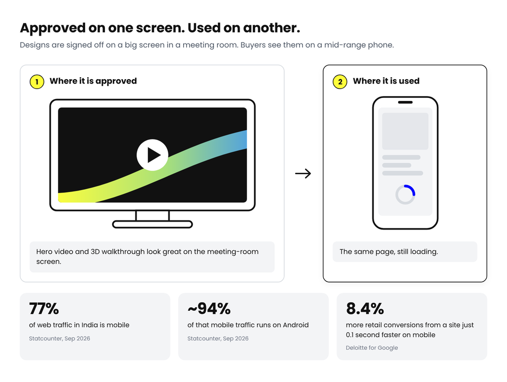 A meeting-room screen playing a hero video next to a phone still loading the same page. 77% of web traffic in India is mobile, about 94% of it on Android, and a 0.1 second faster mobile site lifted retail conversions by 8.4%.