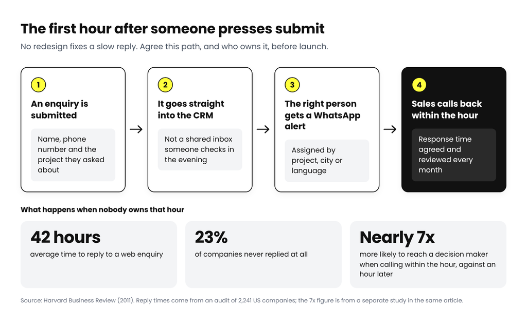 The first hour after an enquiry: the form is submitted, the lead goes straight into the CRM, the right person gets a WhatsApp alert, and sales calls back within the hour. HBR found an average reply time of 42 hours, and 23% of companies never replied.