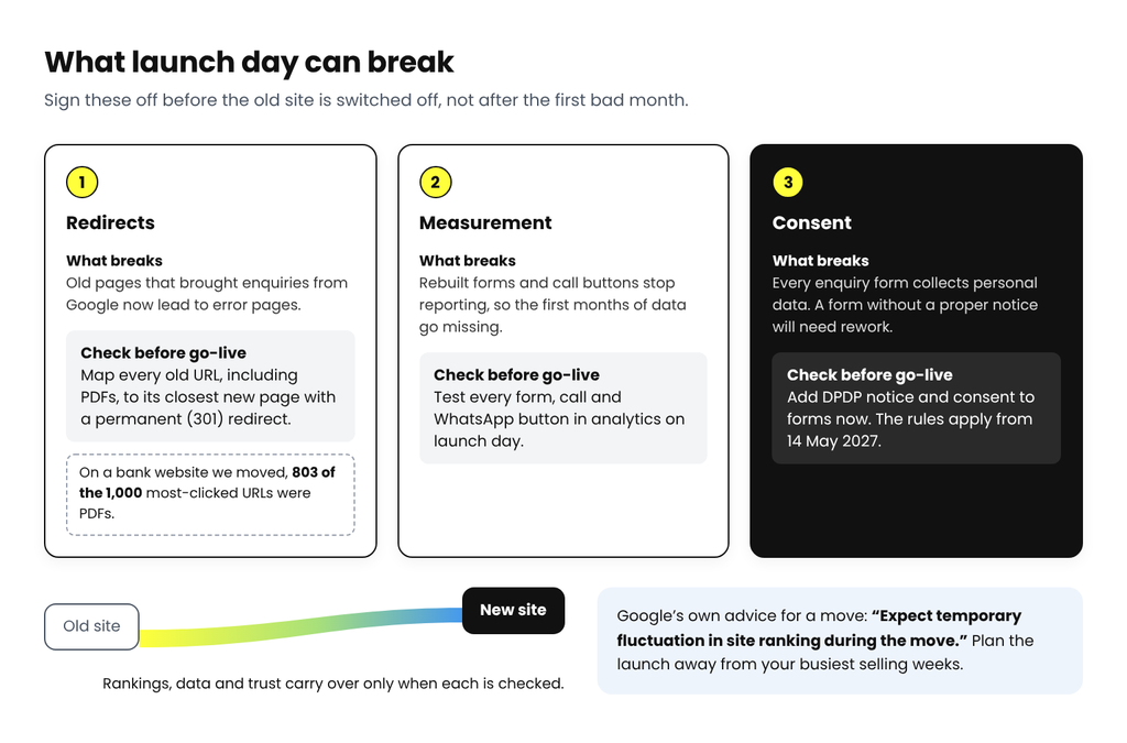Launch-day checks: map every old URL, including PDFs, to its closest new page with a 301 redirect, test every form, call and WhatsApp button in analytics, and add DPDP consent notices before the rules apply on 14 May 2027.