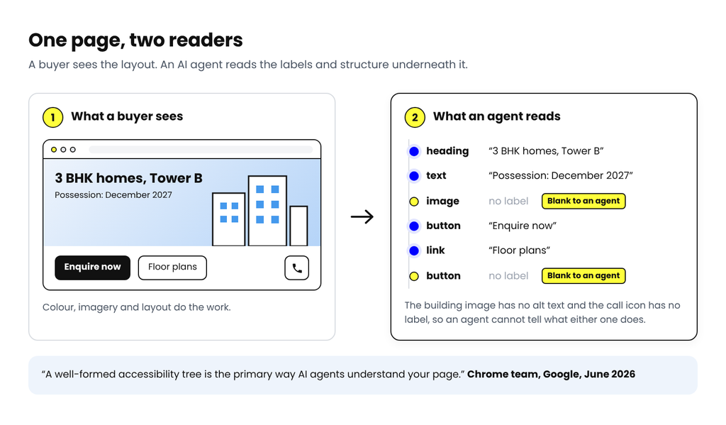 A property page as a buyer sees it, beside the same page as an AI agent reads it. The heading, text, button and link have labels. An image without alt text and an icon-only call button are blank to the agent.