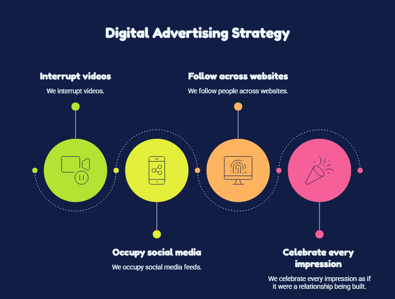 Digital Advertising Strategy