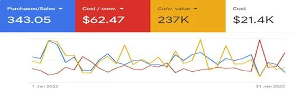 Pet Pro Supply Co Google Ads campaign 2